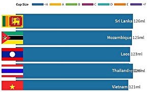 Biggest Average Women Breast Size By Country