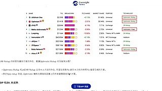 Optimistic Rollup 和zkEVM Rollup 並非水火不容的存在，而是在長期內互補的方案。